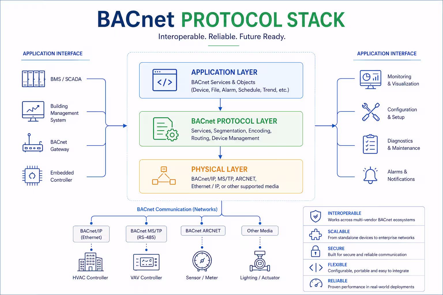 BACnet Protocol Stack Overview
