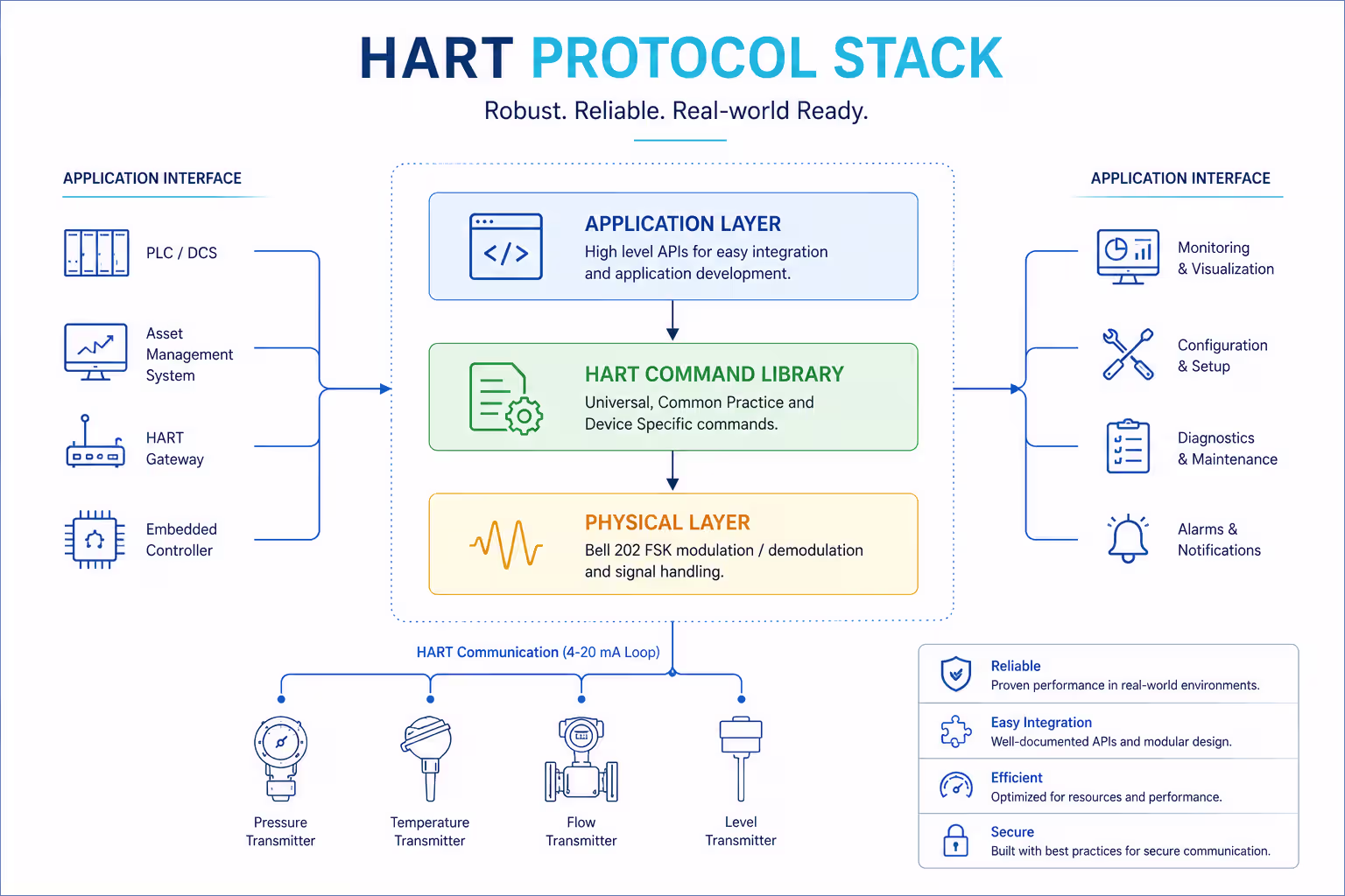 HART Protocol Stack Overview