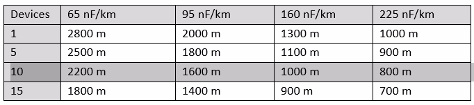 HART cable length reference table